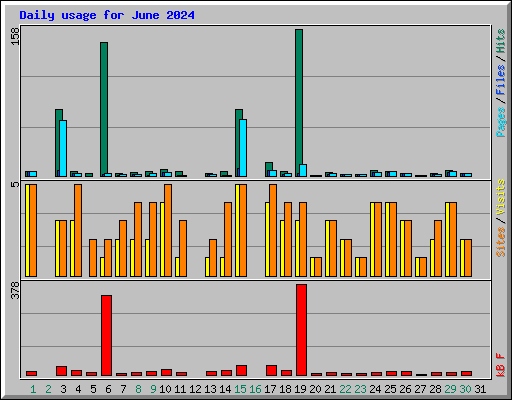 Daily usage for June 2024