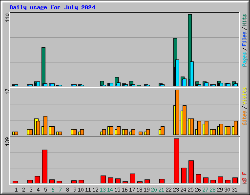 Daily usage for July 2024