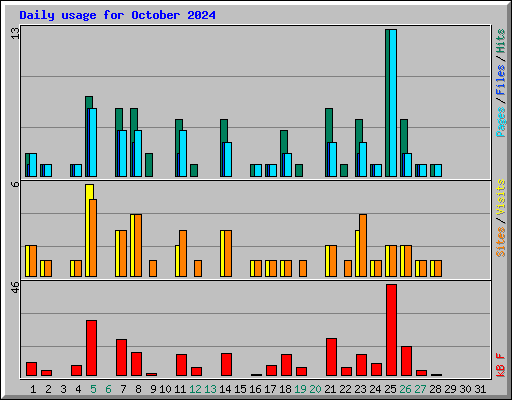 Daily usage for October 2024
