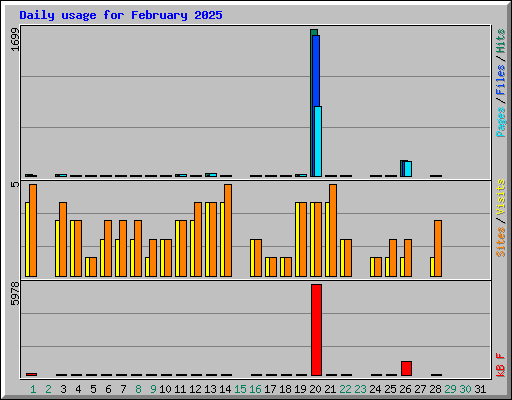 Daily usage for February 2025