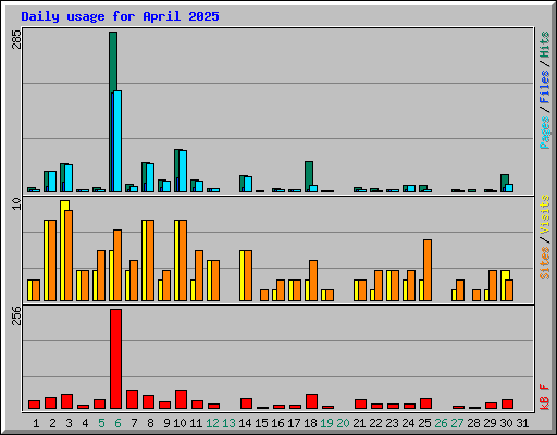 Daily usage for April 2025