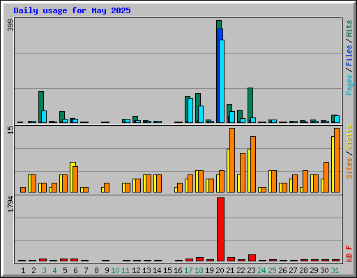 Daily usage for May 2025