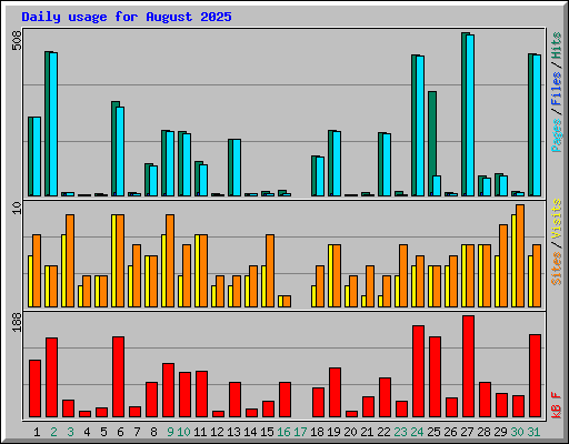 Daily usage for August 2025