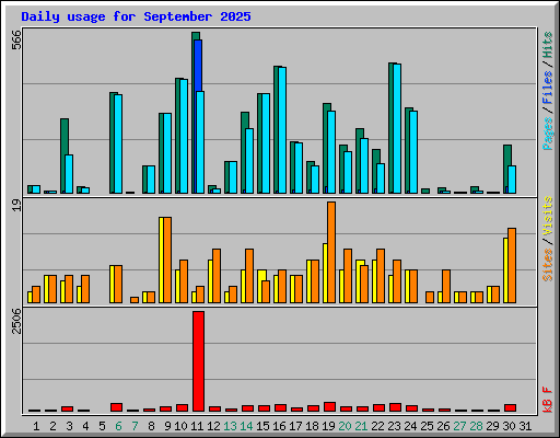 Daily usage for September 2025