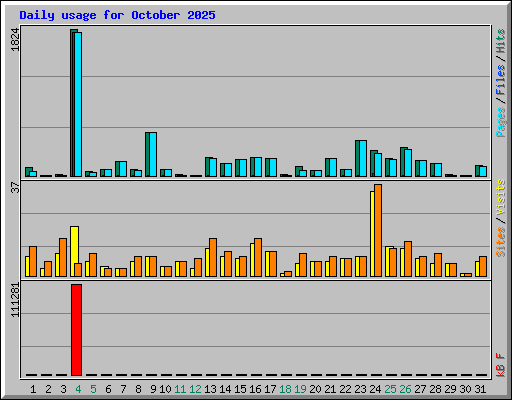 Daily usage for October 2025