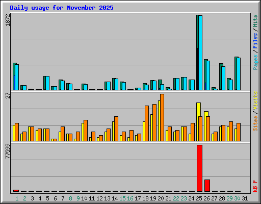 Daily usage for November 2025