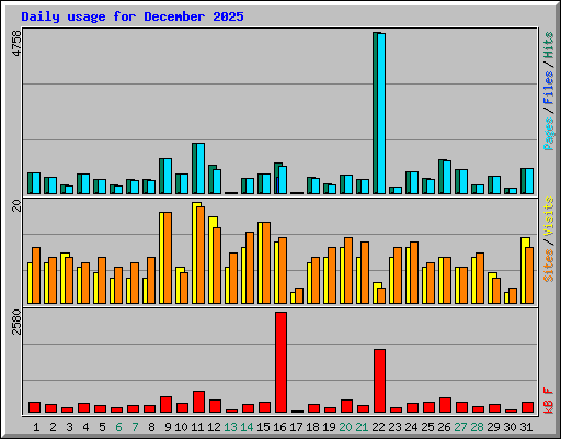 Daily usage for December 2025