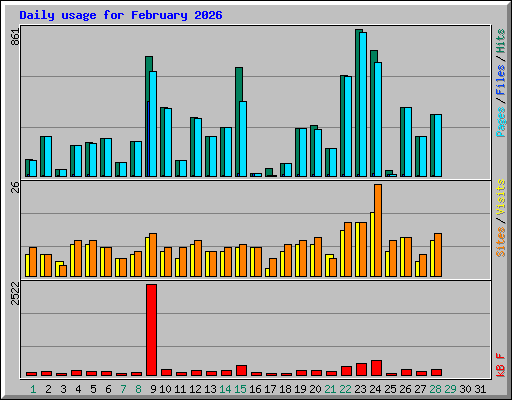 Daily usage for February 2026