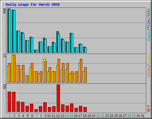 Daily usage for March 2026