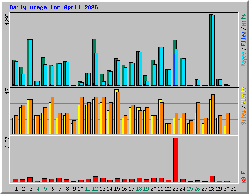 Daily usage for April 2026