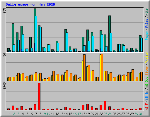 Daily usage for May 2026