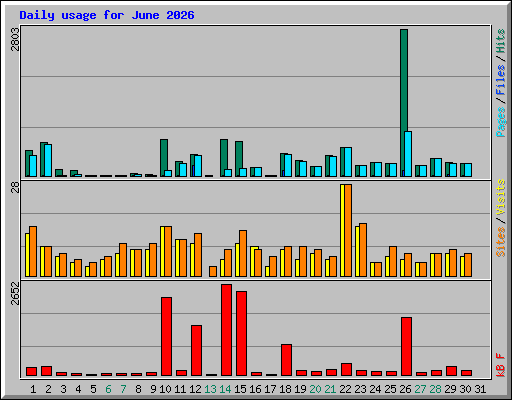 Daily usage for June 2026