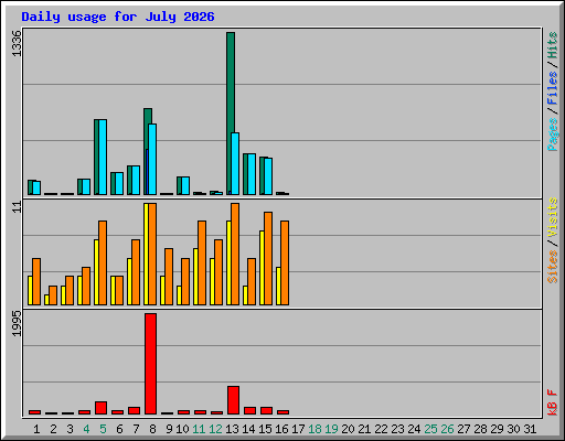 Daily usage for July 2026