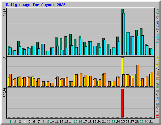 Daily usage for August 2026