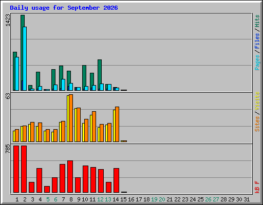Daily usage for September 2026
