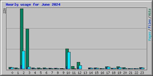 Hourly usage for June 2024