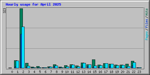 Hourly usage for April 2025