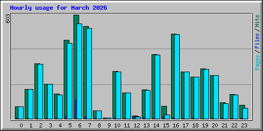 Hourly usage for March 2026