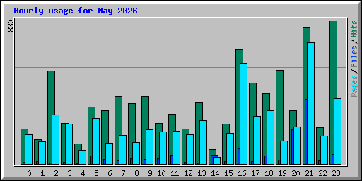 Hourly usage for May 2026