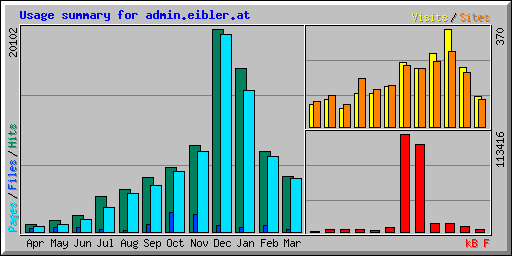 Usage summary for admin.eibler.at