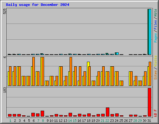 Daily usage for December 2024