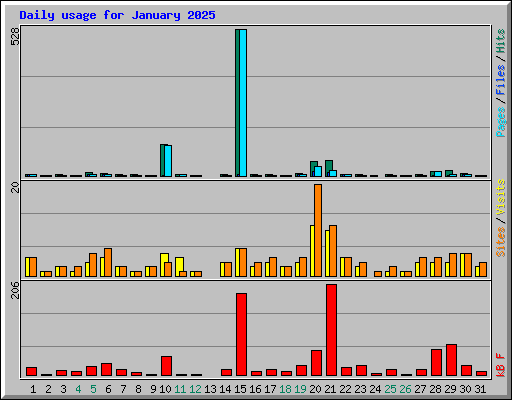 Daily usage for January 2025