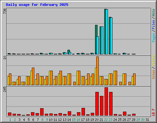 Daily usage for February 2025