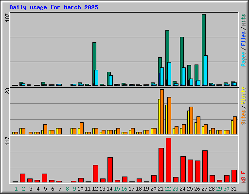 Daily usage for March 2025