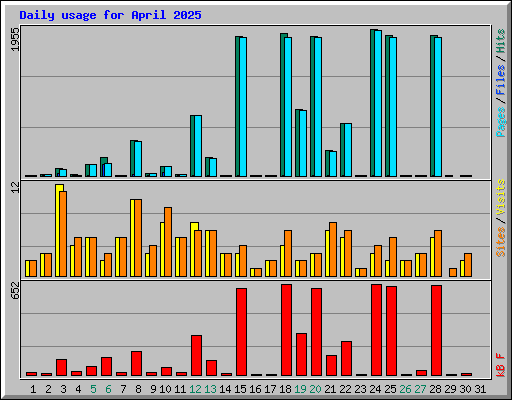 Daily usage for April 2025