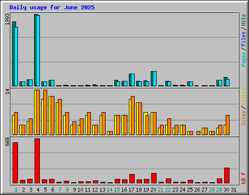 Daily usage for June 2025