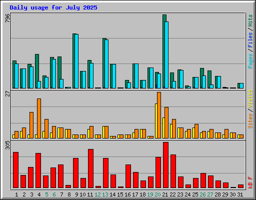Daily usage for July 2025