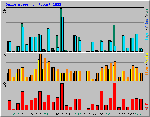 Daily usage for August 2025