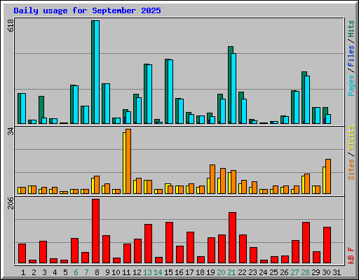 Daily usage for September 2025