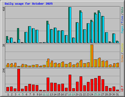 Daily usage for October 2025