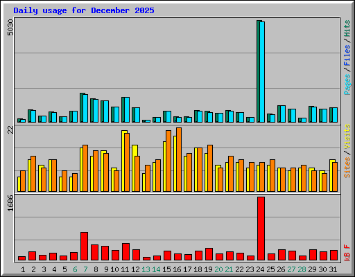 Daily usage for December 2025