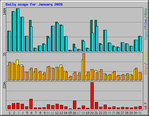 Daily usage for January 2026