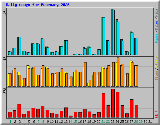 Daily usage for February 2026