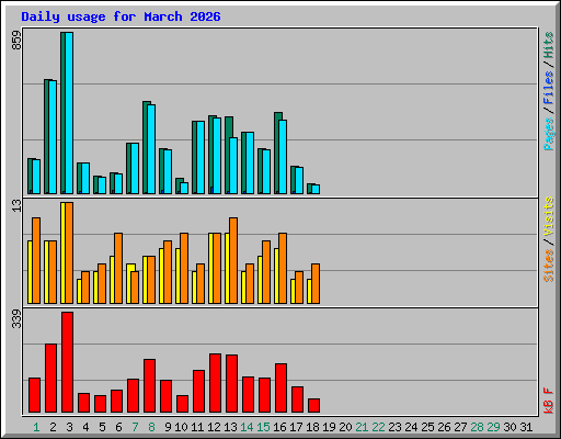 Daily usage for March 2026