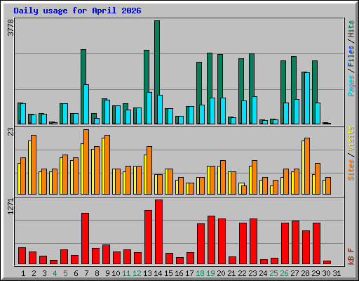 Daily usage for April 2026