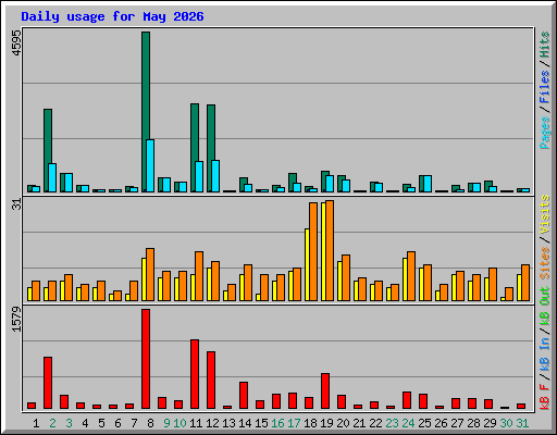 Daily usage for May 2026