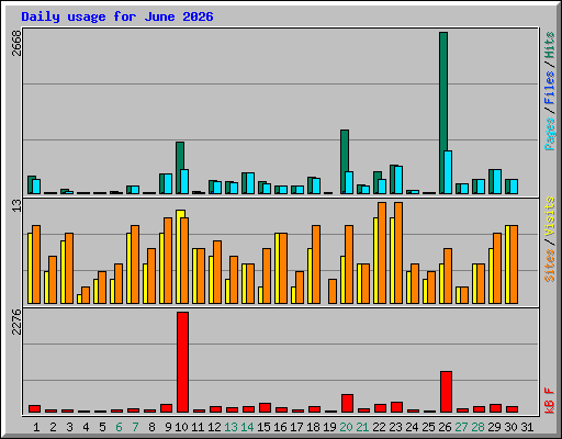 Daily usage for June 2026
