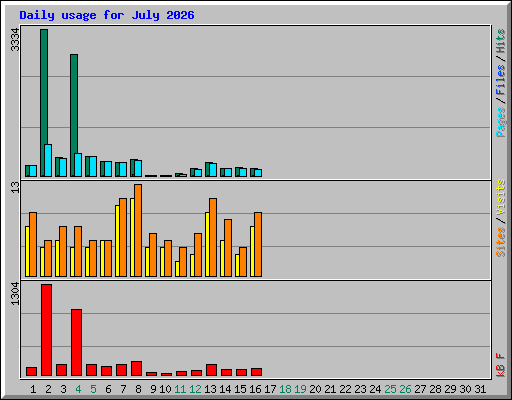 Daily usage for July 2026