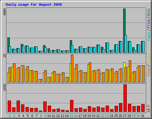 Daily usage for August 2026