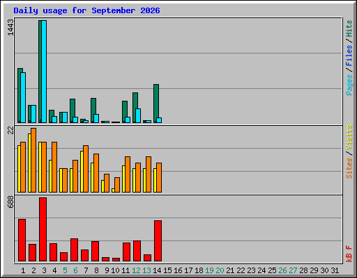Daily usage for September 2026
