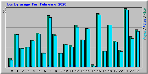 Hourly usage for February 2026