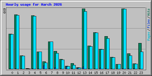 Hourly usage for March 2026