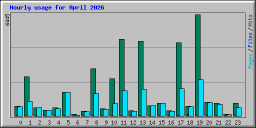 Hourly usage for April 2026