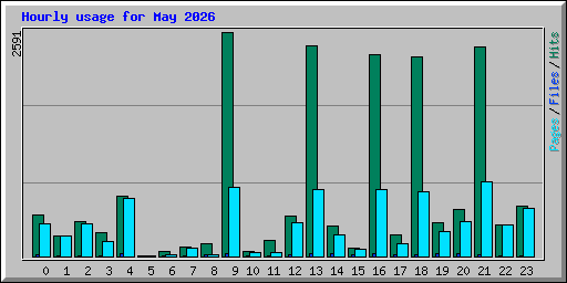 Hourly usage for May 2026