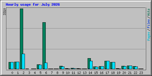 Hourly usage for July 2026