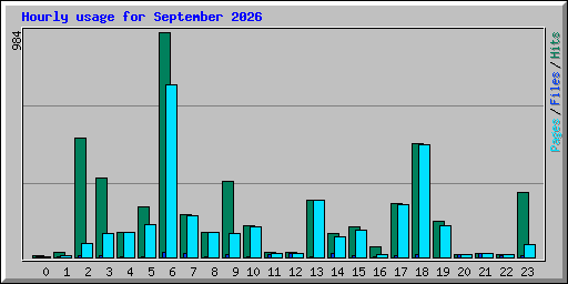 Hourly usage for September 2026